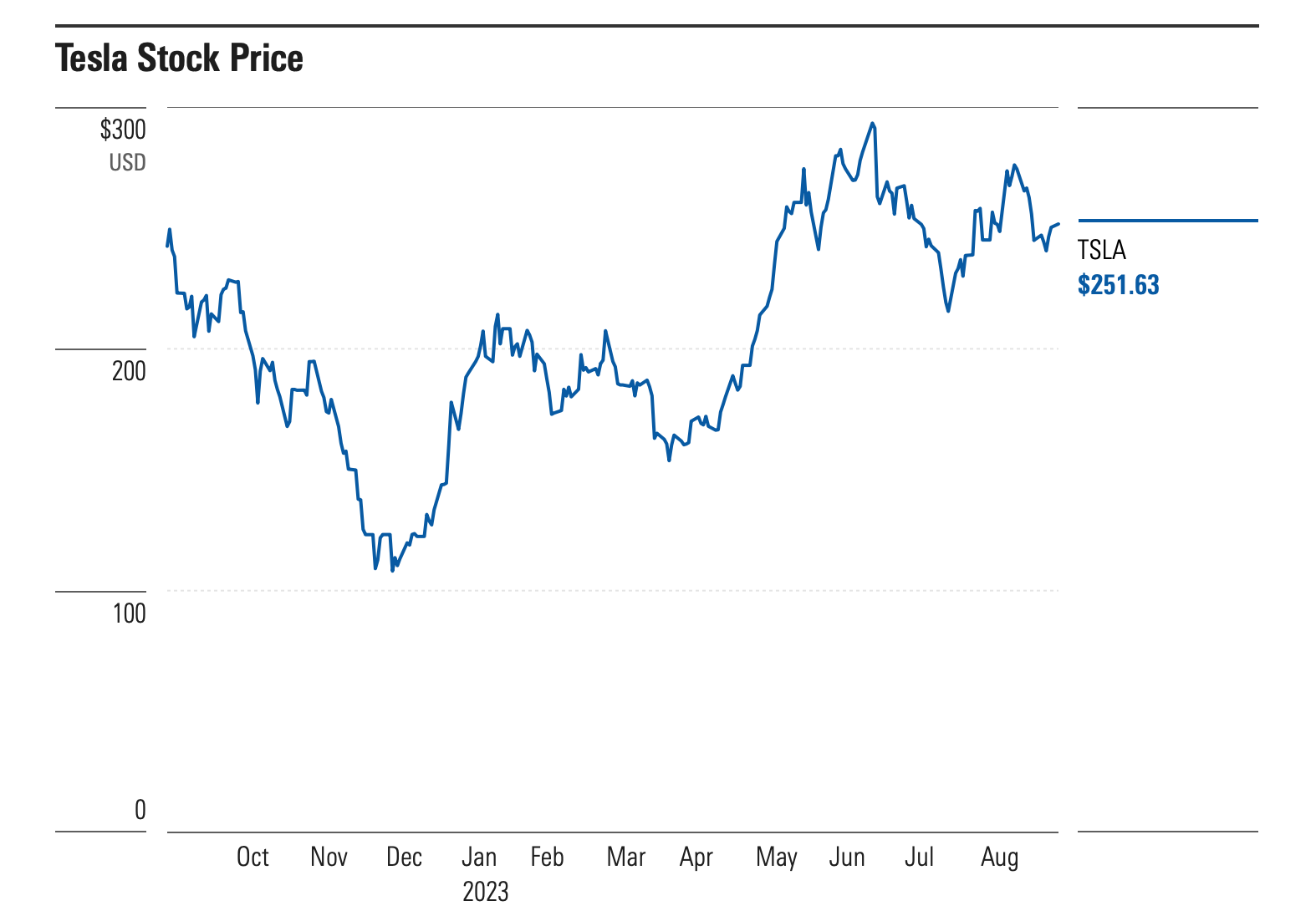 TSLA price in 2023